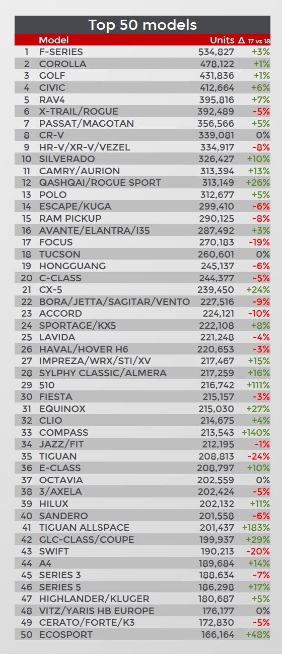 GRAFIC Cele mai vândute automobile din lume, în 2018. Primul loc, Ford F-150, Sandero -, locul 40
