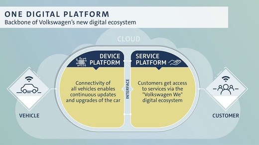 VW Group, investiții de 3,5 miliarde pentru dezvoltarea unei platforme digitale, lansarea unui servicu de car-sharing și conectarea tuturor vehiculelor VW la internet