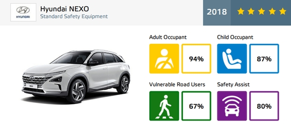 VIDEO & FOTO Euro NCAP a testat cu succes primul automobil cu hidrogen. Hyundai NEXO a primit 5 stele, alături de Mercedes A Class, Lexus ES și Mazda 6