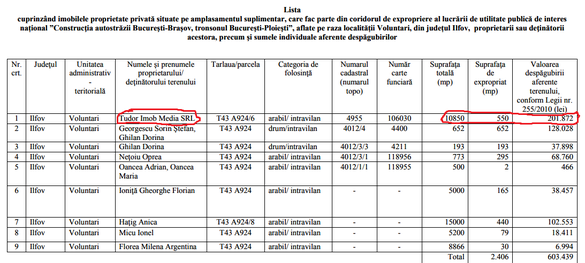 Guvernul a aprobat exproprierile suplimentare pentru tronsonul de autostradă București-Ploiești. O firmă controlată de Gabriela Firea și fiul ei cel mare încasează despăgubiri de peste 200.000 lei