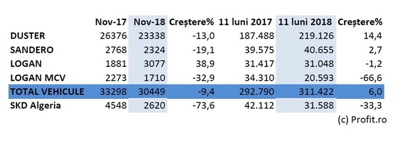 Producția Dacia a scăzut în noiembrie, dar are creștere pe 2018 și se pregătește să depășească volumul ultimilor doi ani