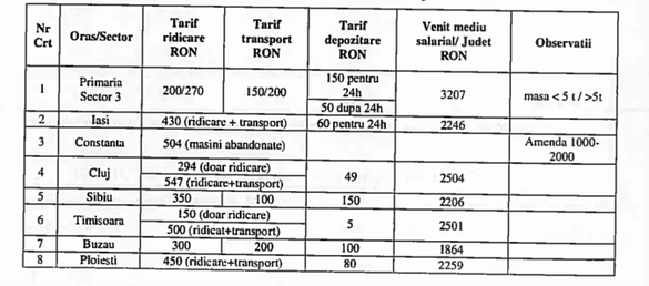 DOCUMENT Firea vrea să ridice mașinile staționate neregulamentar pe străzile principale din Capitală. Cât va costa recuperarea vehiculelor