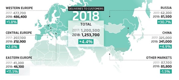 Paradoxul Skoda - record al livrărilor de automobile în 2018, deși modelele tradiționale, Octavia și Fabia, au scăzut simțitor