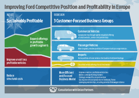 Ford a anunțat oficial concedieri în Europa, oprirea producției C-Max și închiderea unor fabrici