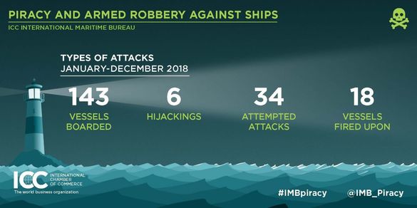 Val de acte de piraterie, numărul atacurilor pe mare a crescut 