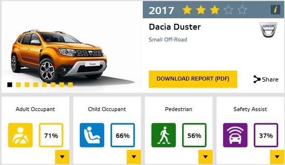 FOTO Date surprinzătoare: Dacia Duster, cea mai căutată mașină în peste 200 de țări. A depășit Volvo XC60 și VW Polo