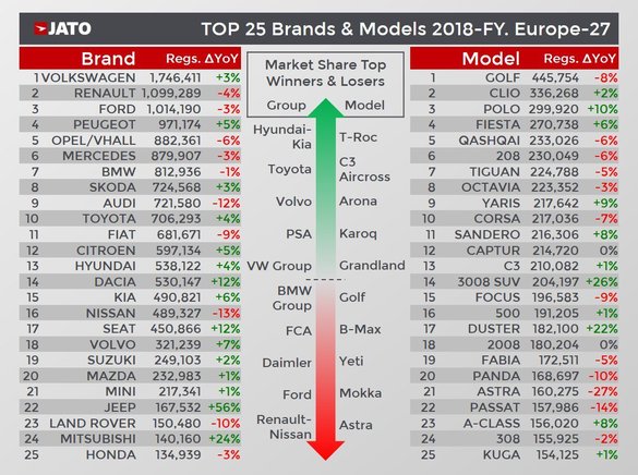 TOP 25 cele mai vândute mașini în Europa în 2018. Duster și Sandero, în competiție strânsă cu rivalii