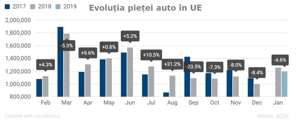 GRAFIC Piața auto din Europa, în declin în ianuarie. Dacia își menține creșterea, la fel și piața din România