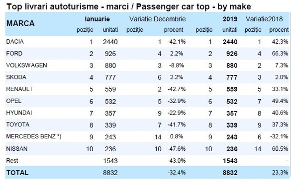 GRAFIC Vânzările de mașini noi au crescut în România cu valori surprinzător de mari. Producția Ford scade, Vânzări Logan în cădere, Duster urcă substanțial