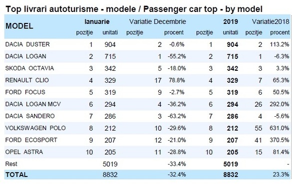 GRAFIC Vânzările de mașini noi au crescut în România cu valori surprinzător de mari. Producția Ford scade, Vânzări Logan în cădere, Duster urcă substanțial