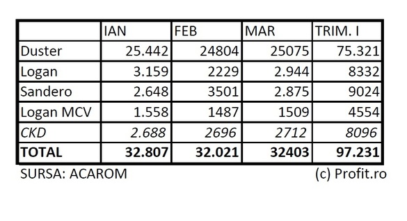 Uzina Dacia de la Mioveni produce în ritm susținut. Aproape 100.000 de mașini în primul trimestru. Ținta - depășirea unui record