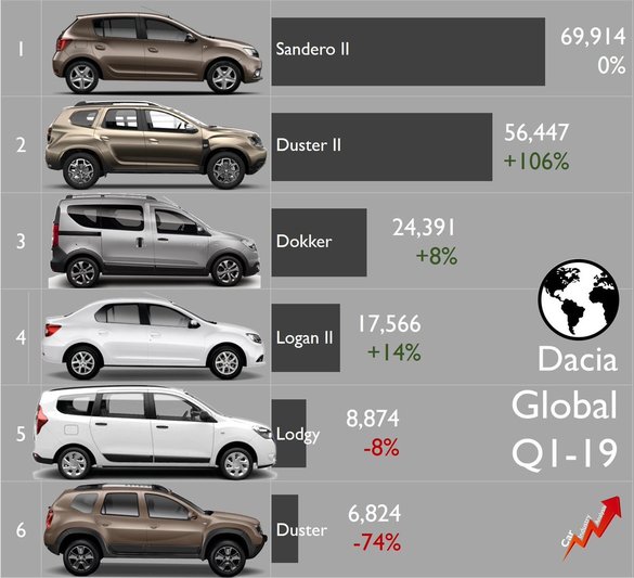 GRAFIC Dacia, sursă de creștere și profit pentru Renault, în trimestrul I. SUV-ul Duster nu a fost însă cel mai vândut model al mărcii, la nivel global