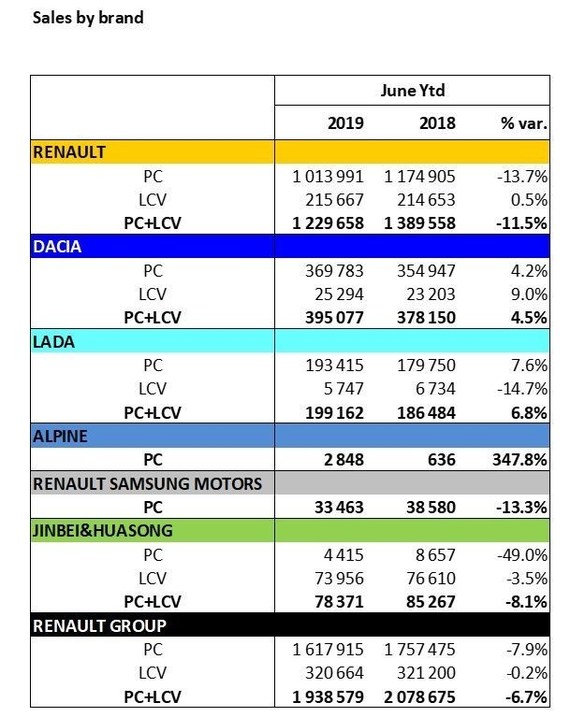 Vânzările Renault au scăzut în primul semestru, dar marca Dacia a avut vânzări record