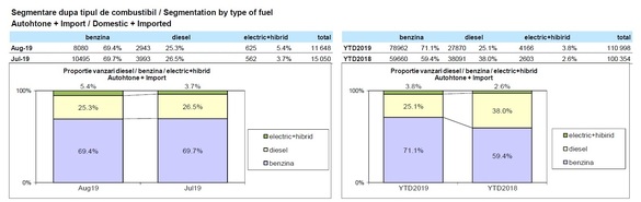 GRAFIC Ponderea mașinilor noi pe benzină a urcat la 71% în acest an, în România. Cota de piață a vehiculelor electrice, în creștere