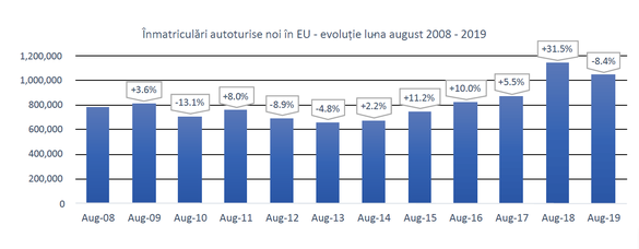 Falsă criză: GRAFIC Cea mai bună lună iulie și a doua cea mai bună lună august din ultimul deceniu pentru piața auto europeană. Dacia - nou record de vânzări în UE