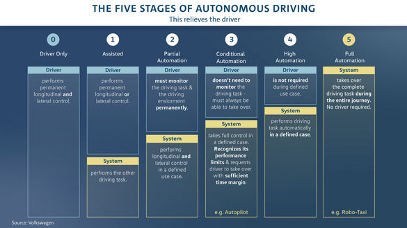 Niveluri de autonomie ale vehiculelor