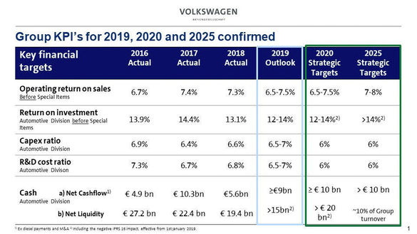 Volkswagen Group confirmă țintele financiare pentru 2020 și 2025