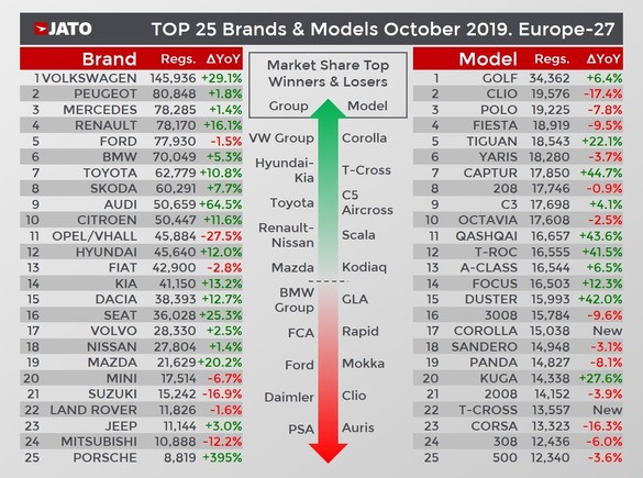 INFOGRAFIC Duster crește, Sandero scade, dar rămân ambele în Top 25 al celor mai vândute mașini din Europa
