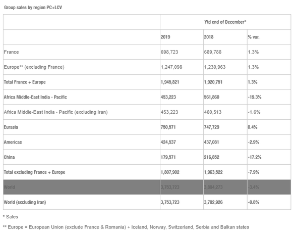 TABEL Rezultate Renault Group: scădere de 3,4%, în pofida creșterii mărcii Dacia. România - printre piețele cu o cotă de piață foarte mare