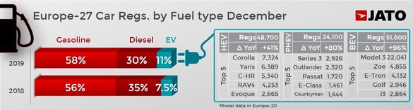 GRAFICE Explozie de înmatriculări, pe fondul înăspririi limitelor de emisii. Tesla Model 3, al treilea cel mai vândut automobil din Europa