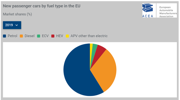 România renunță la mașinile diesel mai rapid decât restul Europei. Înmatriculările de vehicule electrificate, avans de 150%