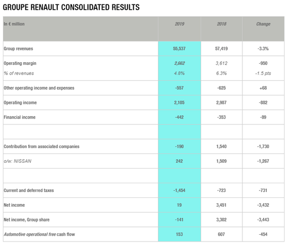 Renault Group, pierdere înregistrată în 2019, pentru prima dată în ultimii 10 ani