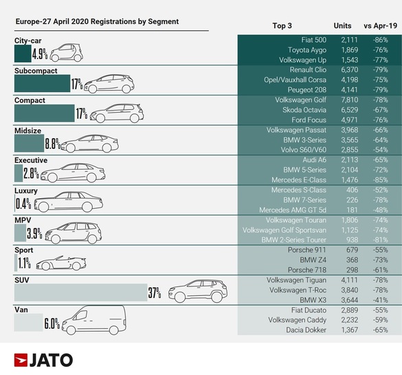 TOP 10 Cele mai vândute automobile din Europa în plină criză COVID-19. Piața de automobile din Europa a trecut prin una dintre cele mai negre perioade din istorie, dar a reușit să mai și vândă