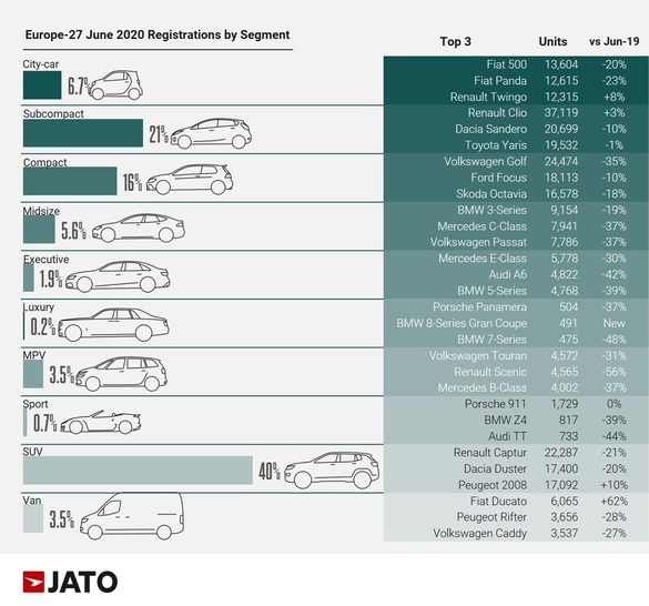 INFOGRAFIC Vânzările auto, dominate de grupul Renault, în iunie. Dacia Sandero, locul patru în Europa