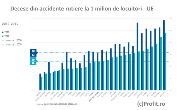 INFOGRAFIC Șoselele din România - cele mai periculoase din UE