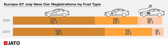 Piața de vehicule electrice din Europa a atins un nivel record în iulie. Dacia, scădere ușoară față de luna anterioară