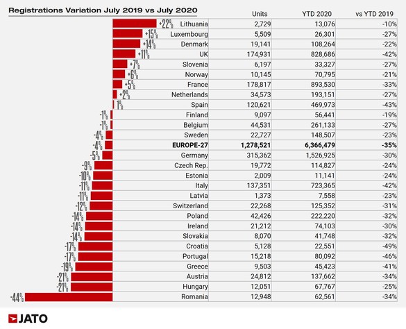 Piața de vehicule electrice din Europa a atins un nivel record în iulie. Dacia, scădere ușoară față de luna anterioară