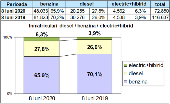 Înmatriculările de vehicule electrice din România au continuat să crească și în august, în pofida scăderii generale a pieței