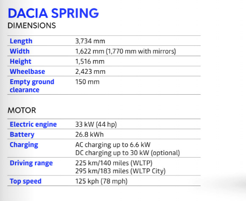 ULTIMA ORĂ VIDEO & FOTO Premieră istorică: Dacia a lansat oficial primul automobil electric