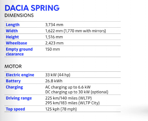 Dacia Spring - lansare în două etape. Va putea fi configurată și rezervată de clienți începând din luna martie. Estimare de preț