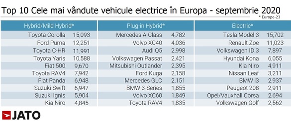 INFOGRAFICE Vânzările de mașini electrificate le-au depășit pentru prima dată în istoria Europei pe cele ale mașinilor diesel. Top 10 al celor mai vândute vehicule electrice