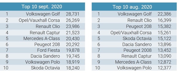 Ford Puma a intrat în Top 3 SUV-uri din Europa și a depășit în premieră Dacia Duster. Dacia Sandero rămâne în Top 10 al celor mai vândute automobile