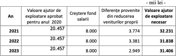 Aeroportul Mihail Kogălniceanu din Constanța va primi ajutoare de stat. Veniturile au scăzut din cauza Covid-19, dar sunt negociate noi rute de anul viitor cu Wizz Air și Turkish Airlines 