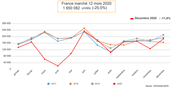 INFOGRAFICE Franța încheie 2020 cu o scădere a pieței auto de 25%. Dacia, puternic afectată