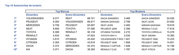 Succes neașteptat, pe ultima sută de metri: Modelul românesc Dacia Sandero - cel mai vândut automobil din Spania pe întregul an