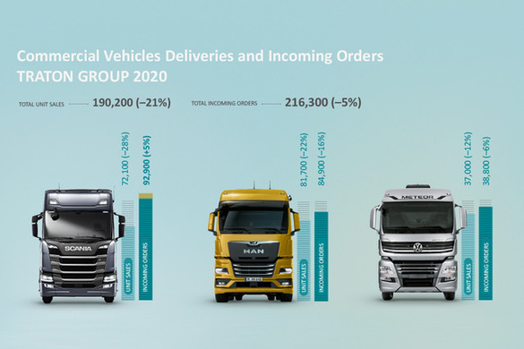 Traton Group, divizia de camioane a VW, a reușit să facă profit în anul corona, după o scădere a veniturilor