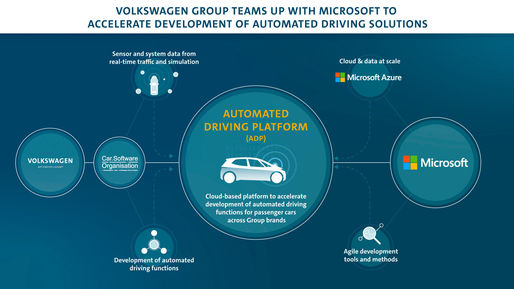 VW și Microsoft, parteneriat pentru dezvoltarea unei platforme dedicată vehiculelor autonome