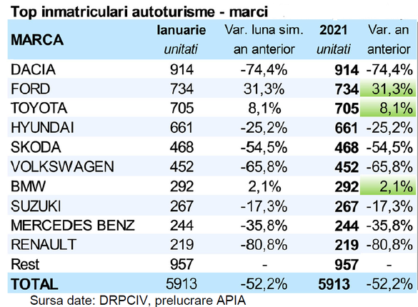 Premieră pe piața auto românească: Ford Puma depășește Sandero și Duster