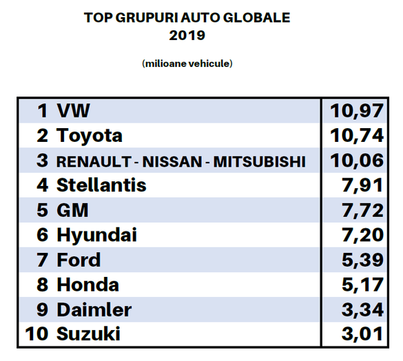 ANALIZĂ Topul global al constructorilor auto, dat peste cap în 2020. Cel mai mare declin din istoria recentă pentru constructorii auto din Europa și cele două Americi. VW, detronată de Toyota, Stellantis a 6-a, nu a 4-a, companie, Honda depășește Ford