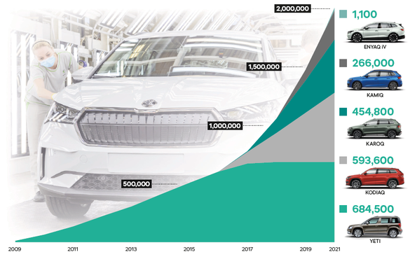 Skoda a produs 2 milioane de SUV-uri, în 12 ani
