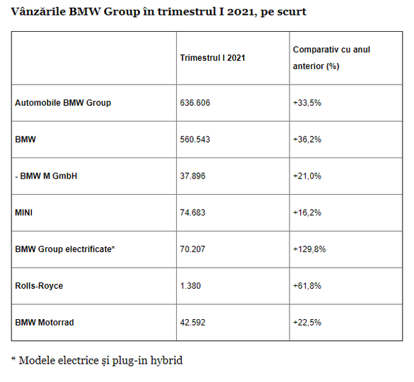 BMW Group a ieșit din pandemie cu livrări-record. „Într-o perioadă deosebit de dificilă avem o poziție puternică pe piața din România. ”