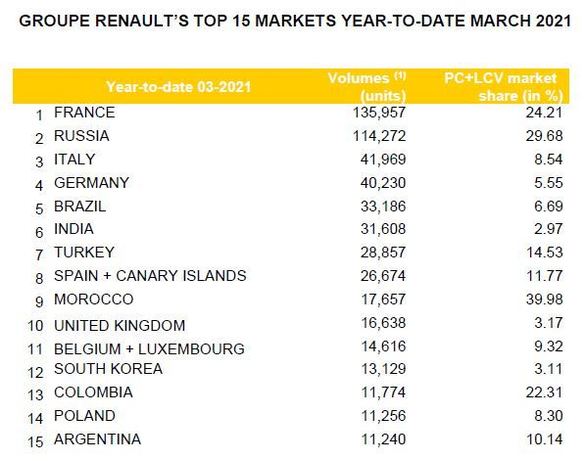 INFOGRAFICE Dacia, creștere consistentă în grupul Renault, care a crescut cu numai 1 procent, în primul trimestru al anului