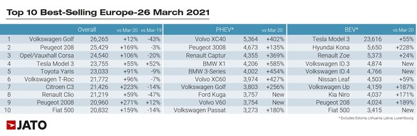 Cele mai vândute mașini din Europa: VW Golf își recucerește titlul de lider, Tesla Model 3 domină piața de electrice