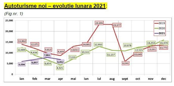 Evoluție înm. lunare România SURSA: APIA