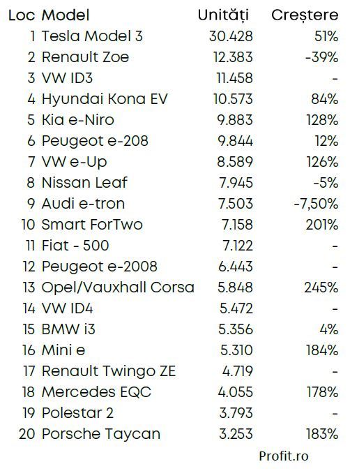 CLASAMENT Cele mai vândute automobile electrice din Europa