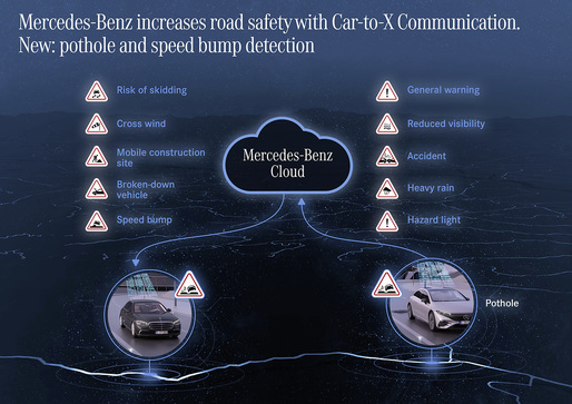 Perfecte pentru România: Mașinile Mercedes-Benz echipate cu funcții Car-to-X trimit în cloud și primesc informații despre gropi și bumpere de viteză